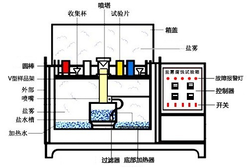 盐雾腐蚀试验箱内部结构示意图