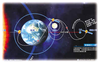 8月30日，国防科工局宣布：“嫦娥二号”飞离月球，飞行77天，抵达距地球150万公里的太阳系深空，并成功环绕拉格朗日l2点飞行太阳系深空迎来首个中国访客